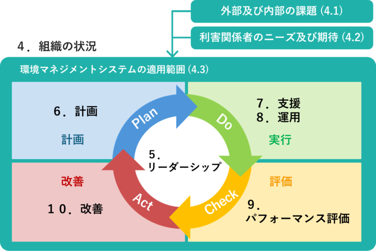 ISO14001のPDCAモデル