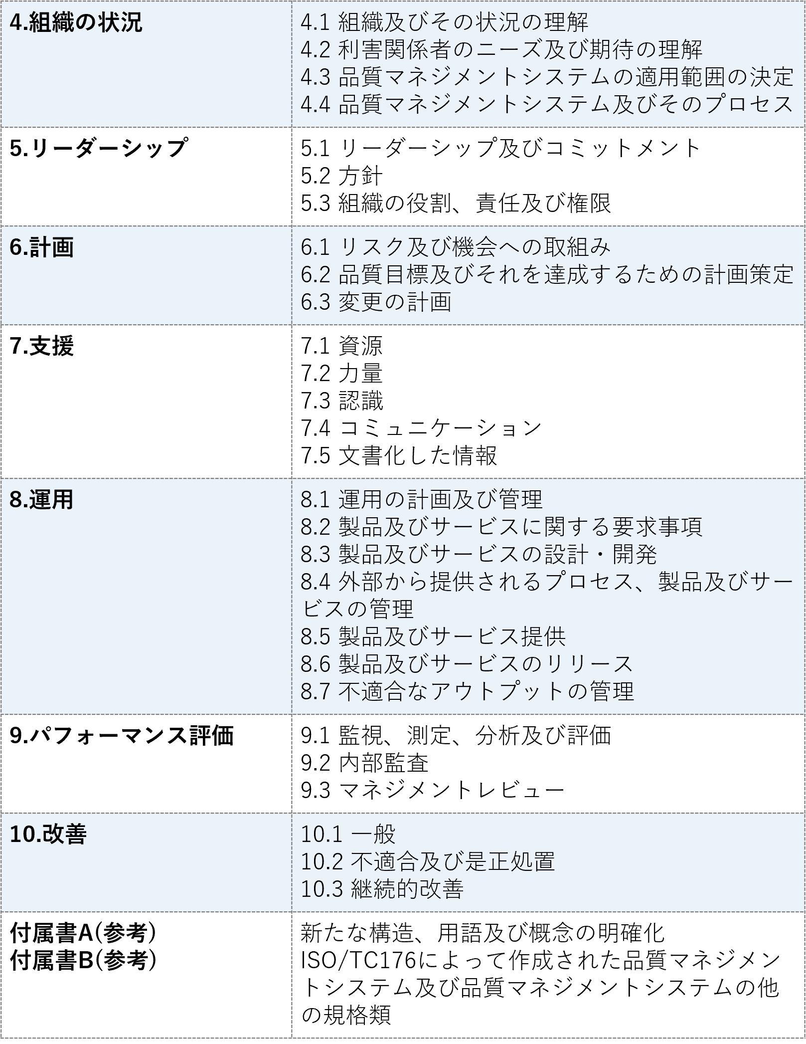 ISO9001の箇条