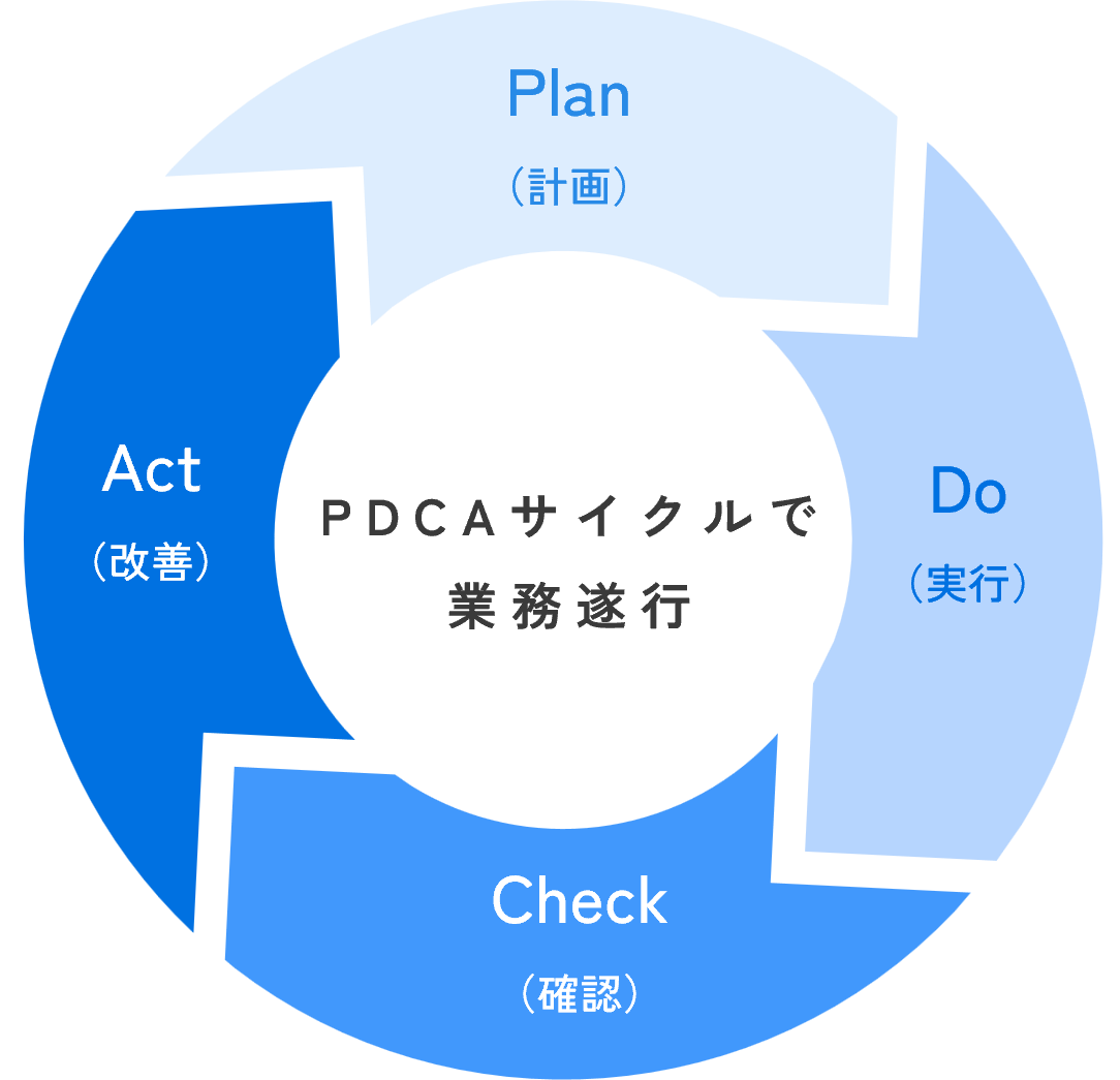 PDCAサイクル図