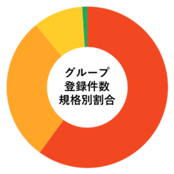 ISO認証審査登録件数規格別割合グラフ
